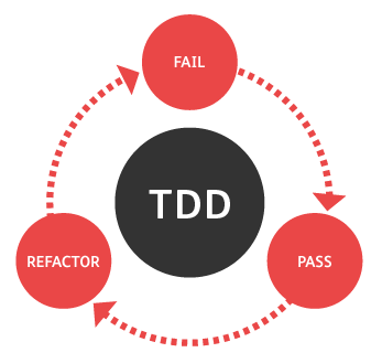 TDD Cycle: Red, Green, Refactor