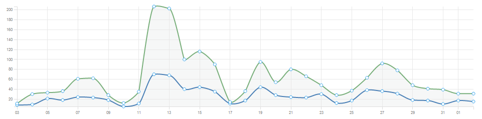 Simple line chart