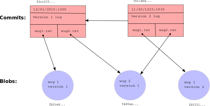 Gitlet Structure