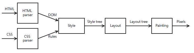 Rendering Pipeline