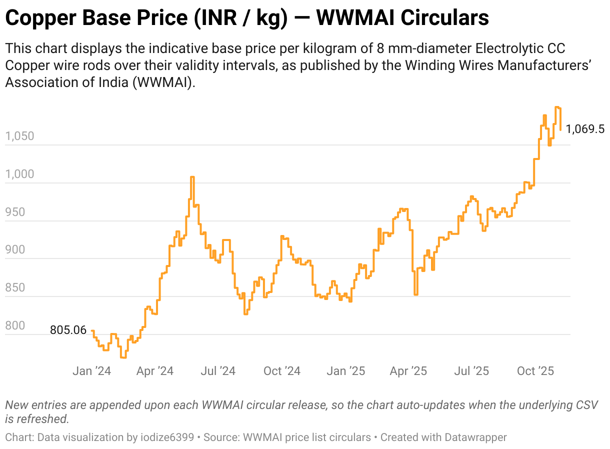 Copper Base Price (INR/kg) — Validity Intervals