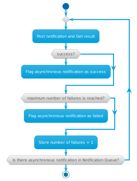 Notity Loop Queue