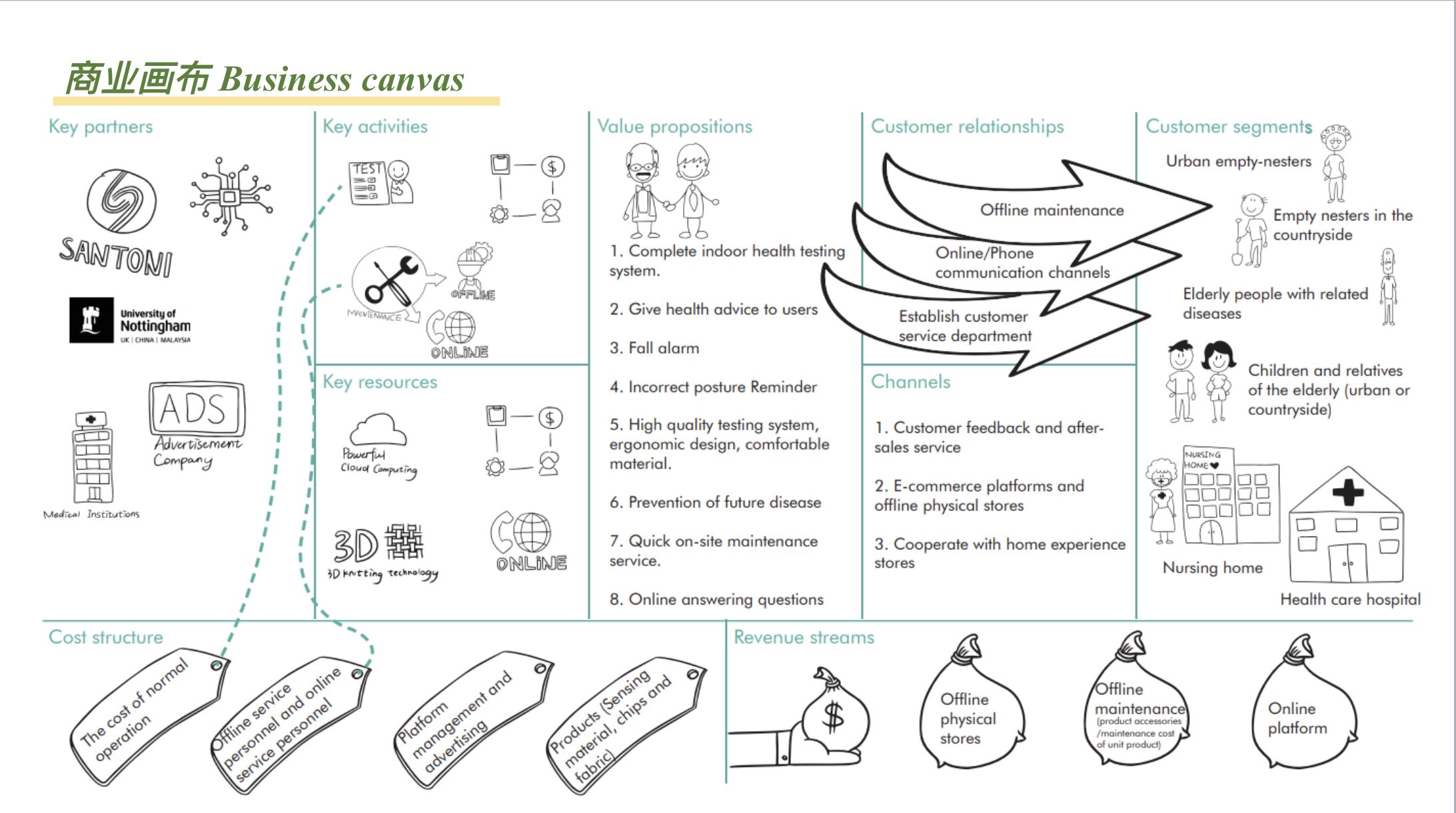 Business canvas