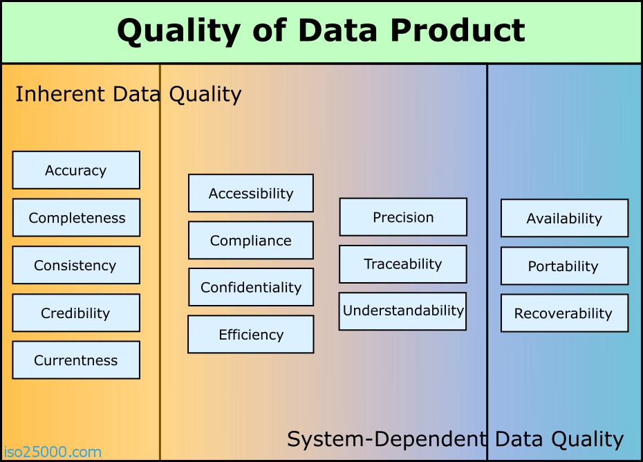 Data Product Quality