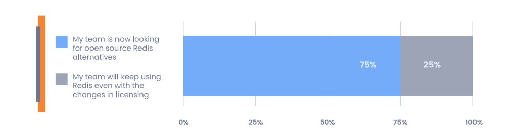 75% of survey respondents are looking for open-source Redis alternatives.