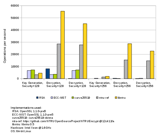 Benchmark results