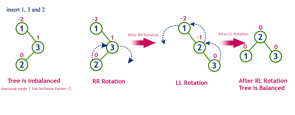 Right-Right Rotation