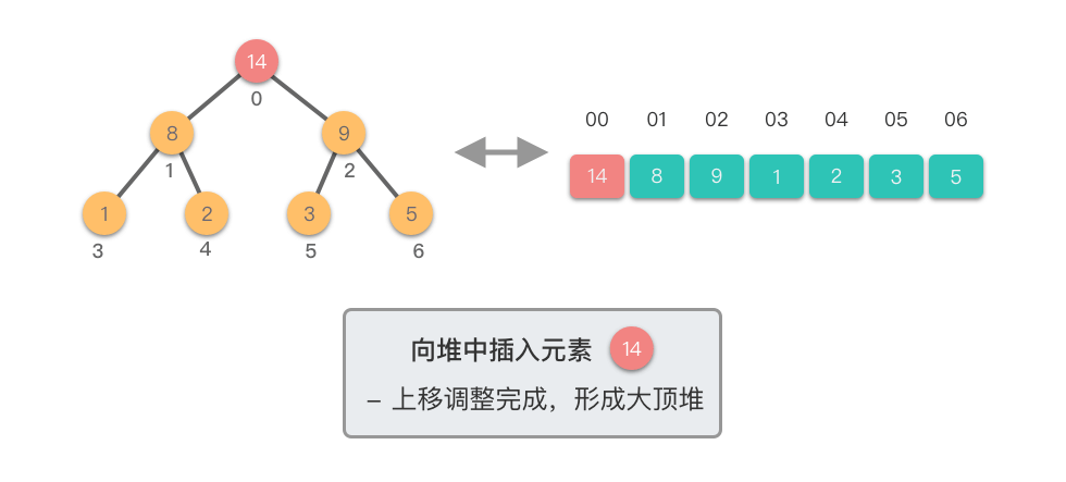 向堆中插入元素7