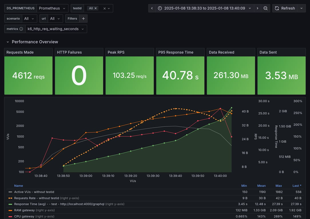 Performance Overview