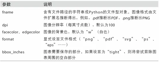 表9-2 Figure.savefig的选项