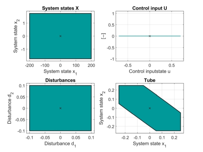 Figure: Tube MPC design sets