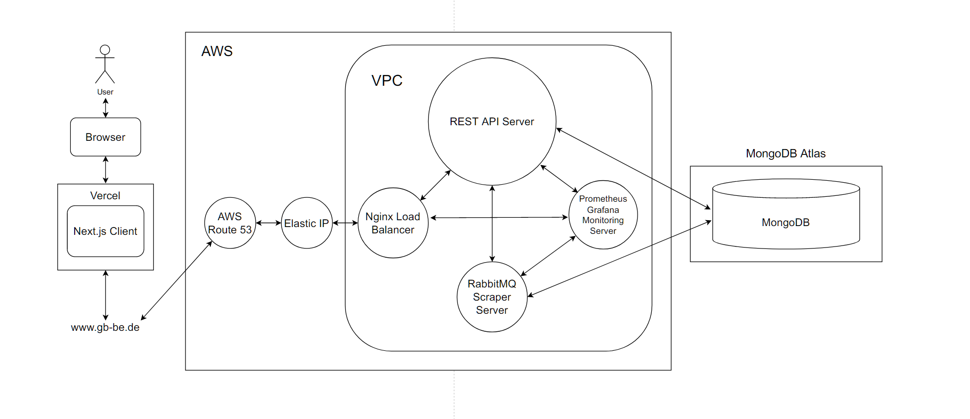 Overview of the structure