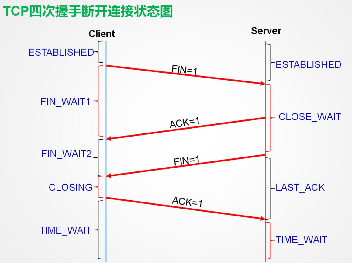 四次挥手状态图