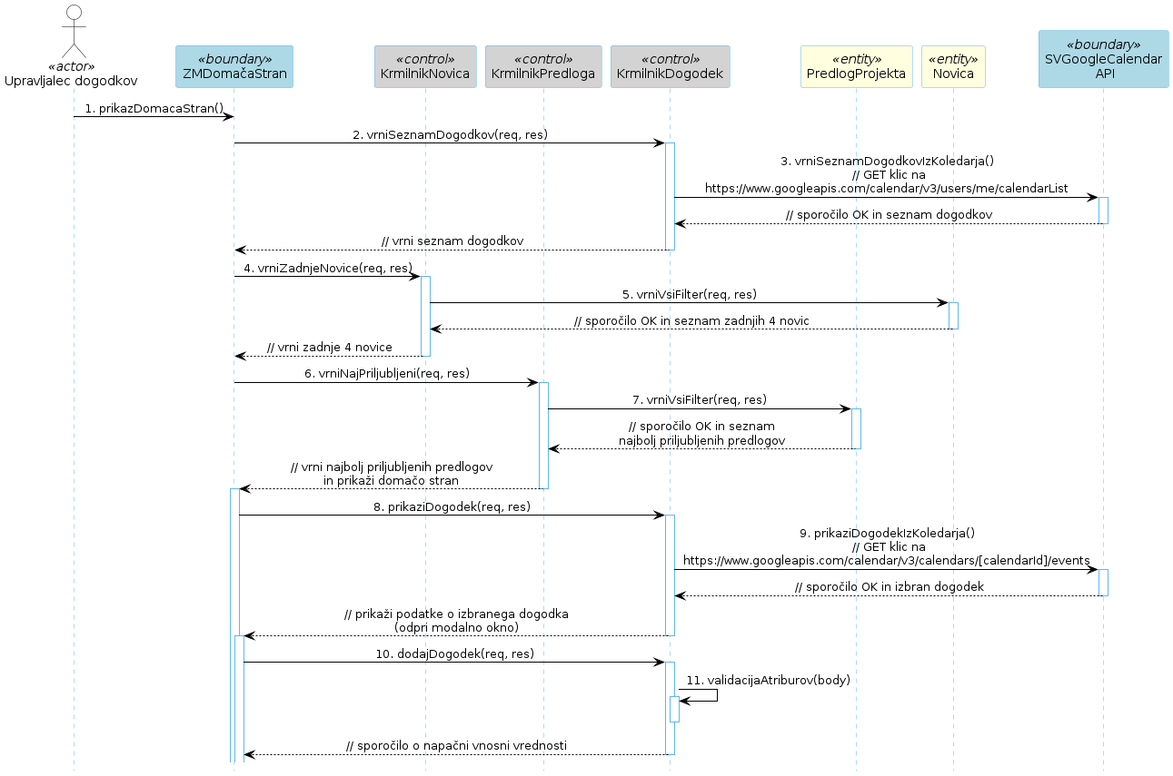 Diagram zaporedja 50