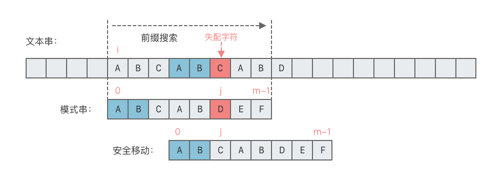 KMP 匹配算法移动过程 1