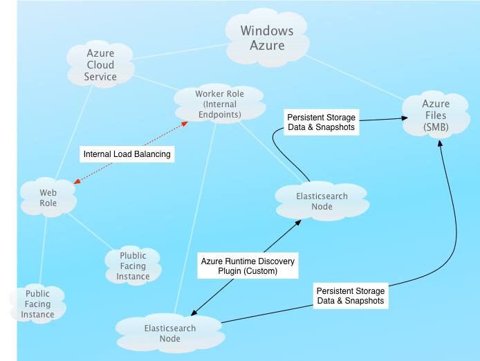 System Design