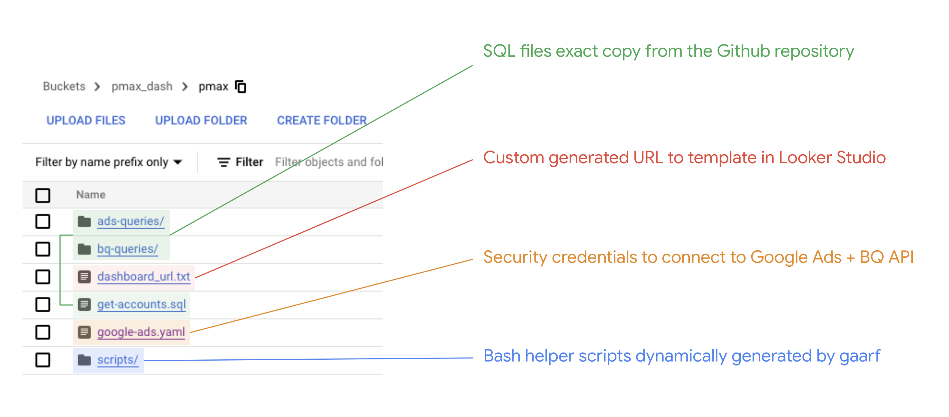 In depth: Gaarf → Storage