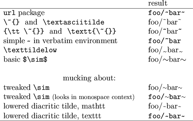 \begin{tabular}{lll} & & result \\hline\verb#url# package                                         & & \url{foo/bar} \\verb|~{}| and \verb|\textasciitilde|                  & & foo/~{}bar~{} \\verb|{\tt ~{}}| and \verb|\textt{~{}}|           & & foo/{\tt ~{}}bar{\tt ~{}} \simple {\hspace{-.25ex}\lower.72ex\hbox{\texttt{~{}}}} in verbatim environment                            & & \verb|foo/bar| \\verb#\texttildelow#                                      & & foo/\texttildelow bar\texttildelow \basic \verb#$\sim$#                                          & & foo/{$\sim$}bar{$\sim$} \\~~~~~~~~~~~~~~~~~~~~~~~mucking about: \tweaked \verb|\sim|                                        & & foo/{\raise.17ex\hbox{$\scriptstyle\sim$}}bar{\raise.17ex\hbox{$\scriptstyle\sim$}} \tweaked \verb|\sim| {\small (looks in monospace context)}  & & {\tt foo/{\raise.17ex\hbox{$\scriptstyle\sim$}}bar{\raise.17ex\hbox{$\scriptstyle\sim$}} } \lowered diacritic tilde, mathtt                             & & {foo/{\lower.92ex\hbox{\mathtt{\char\~}}}bar{\lower.92ex\hbox{\mathtt{\char~}}} } \lowered diacritic tilde, texttt                             & & {\tt foo/{\lower.74ex\hbox{\texttt{\char\~}}}bar{\lower.74ex\hbox{\texttt{\char~}}} } \\hline\end{tabular}