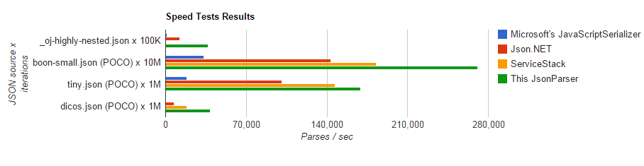 Speed Tests Results