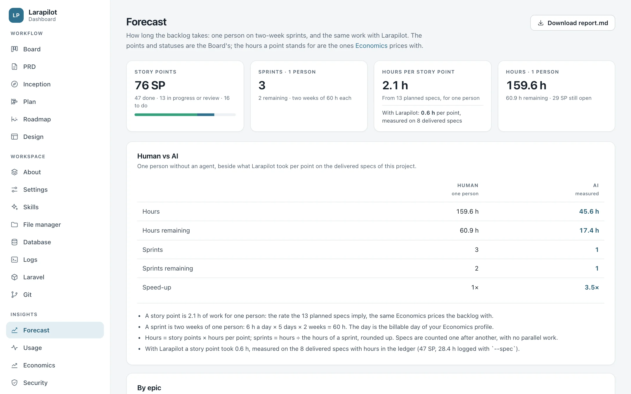 The Forecast of Fernway: 76 story points, three sprints for one person, and the same work with Larapilot