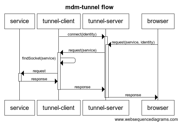 mdm-tunnel-flow