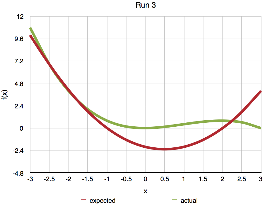 Second degree polynomial run 3