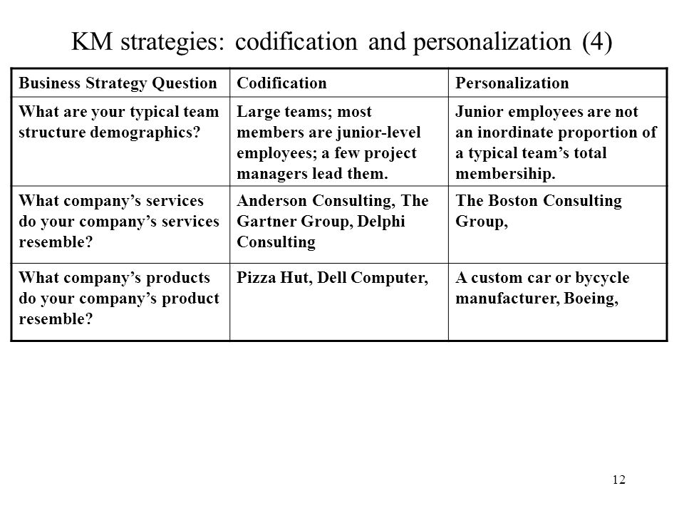 strategy question codification personalization