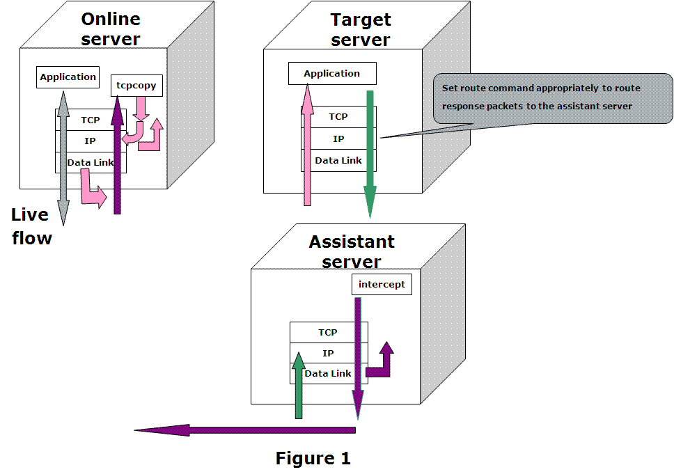 tcpcopy