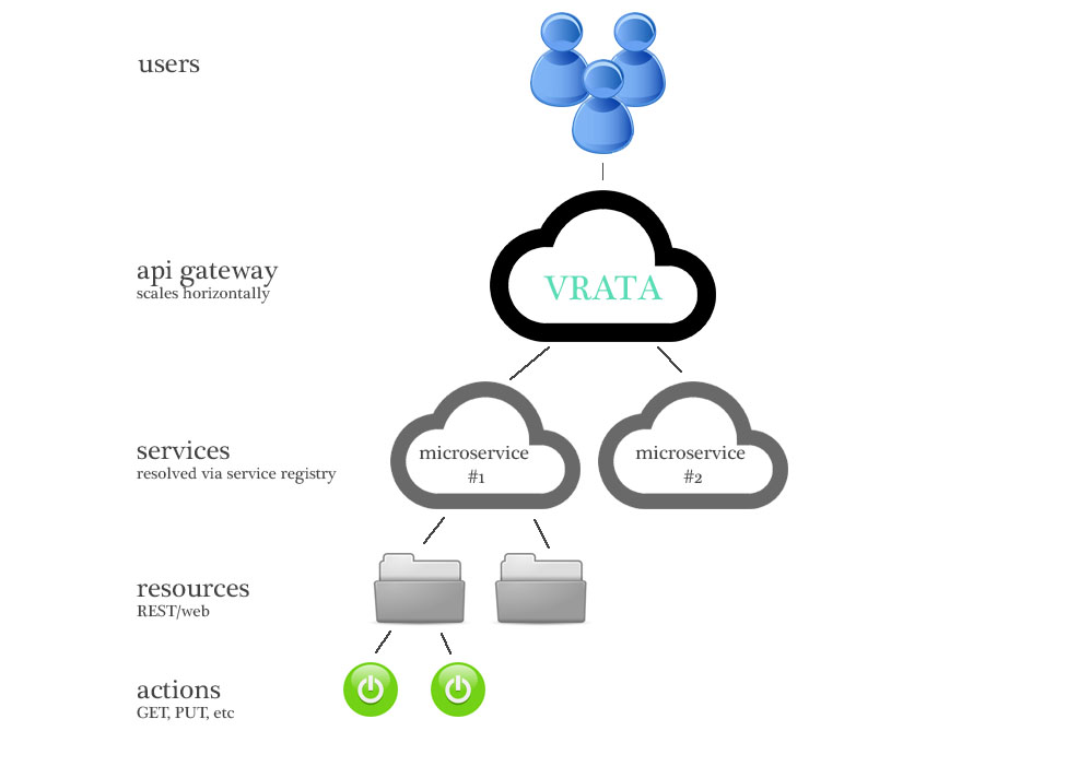 API gateway - structure