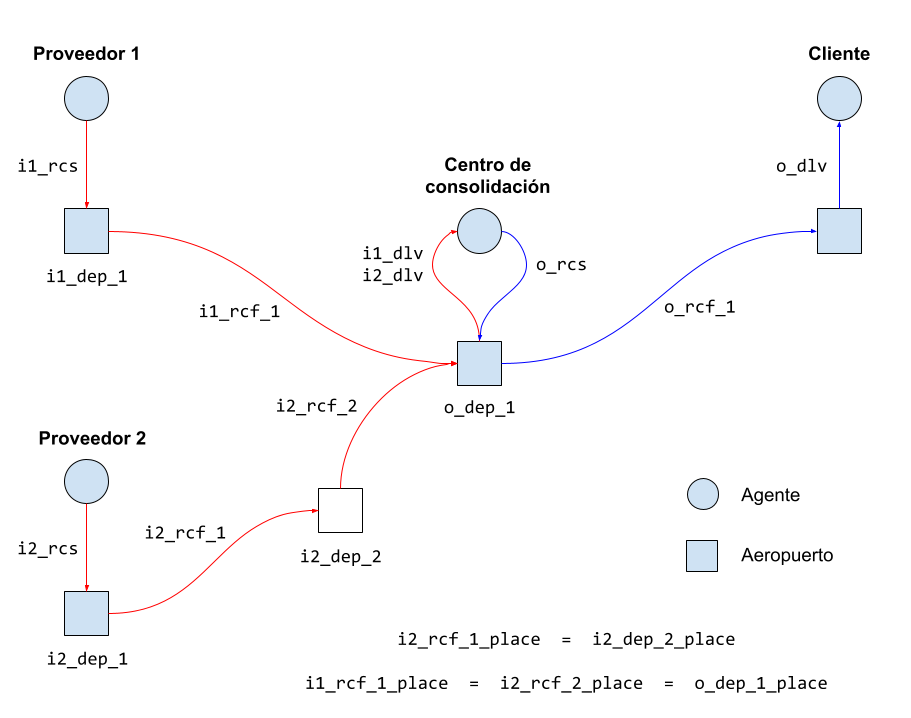 Esquema del proceso de negocio