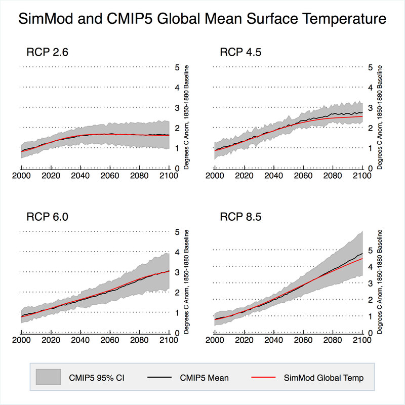 SimMod vs. CMIP5