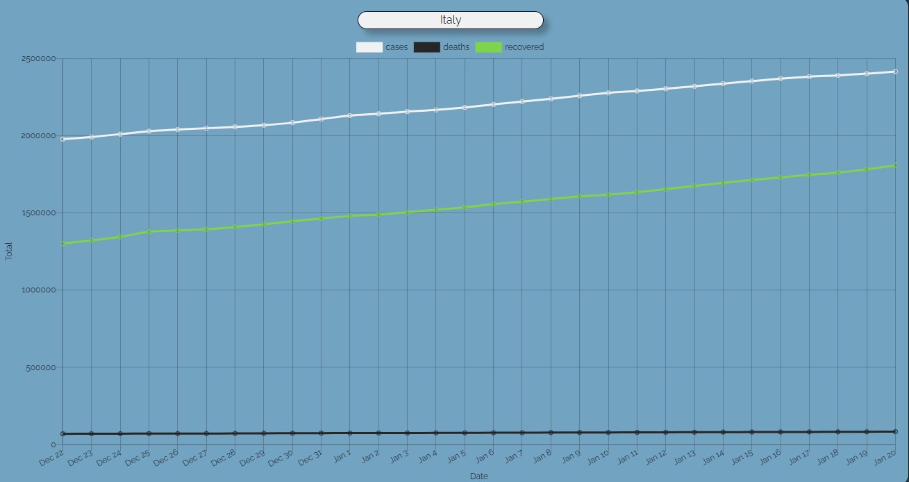 Italy Linear Graph