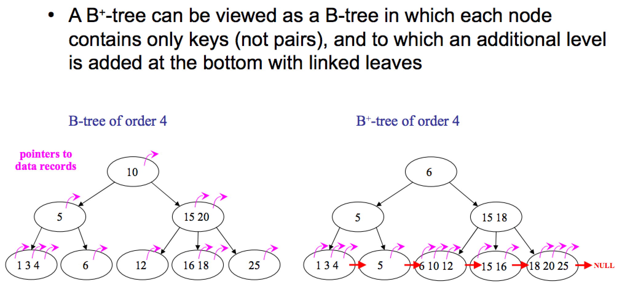 B tree (B-tree), B+ tree (B+-tree)