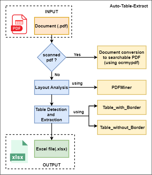 Auto-Table-Extract System