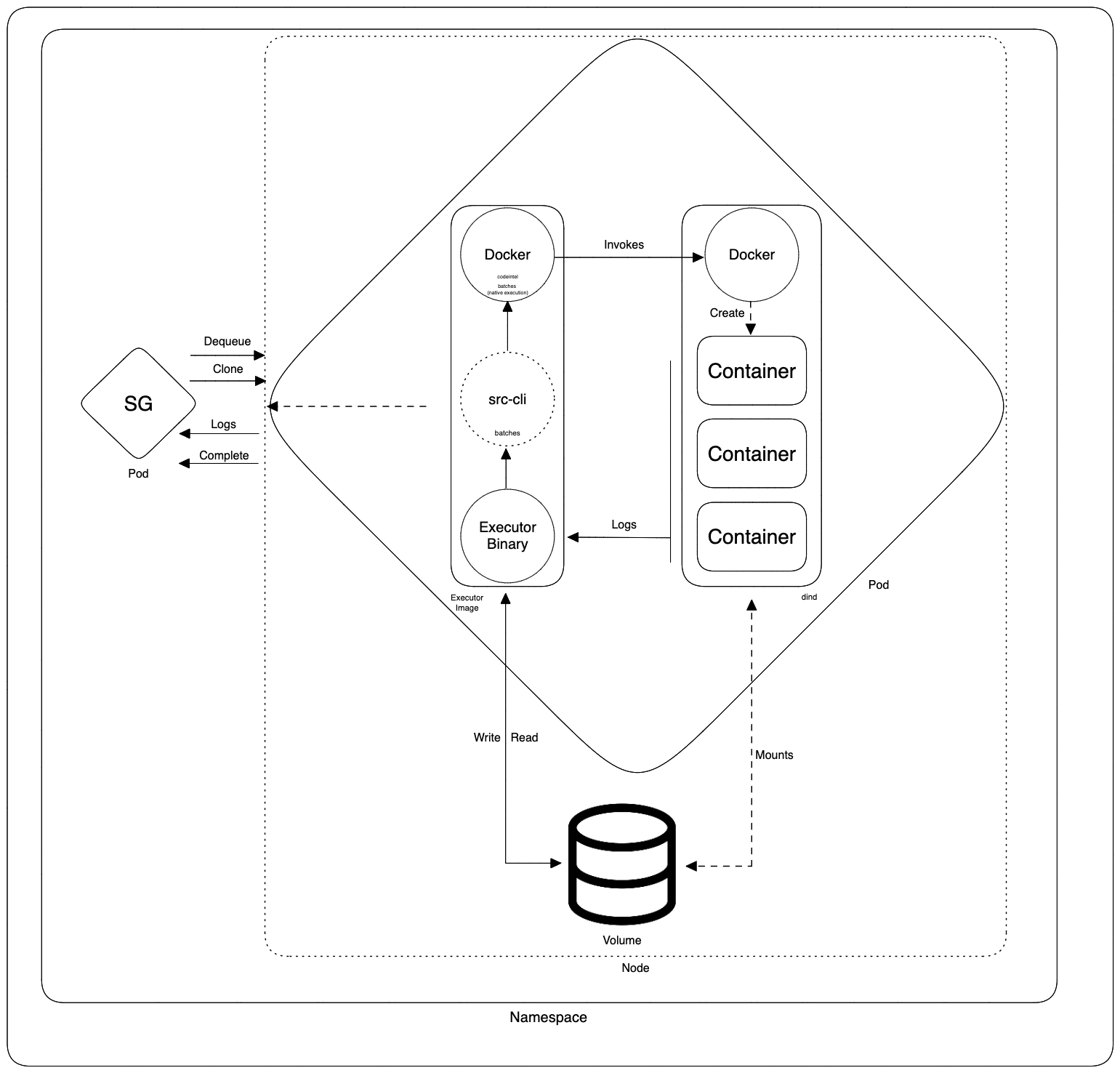 Executors architecture - docker in docker kubernetes