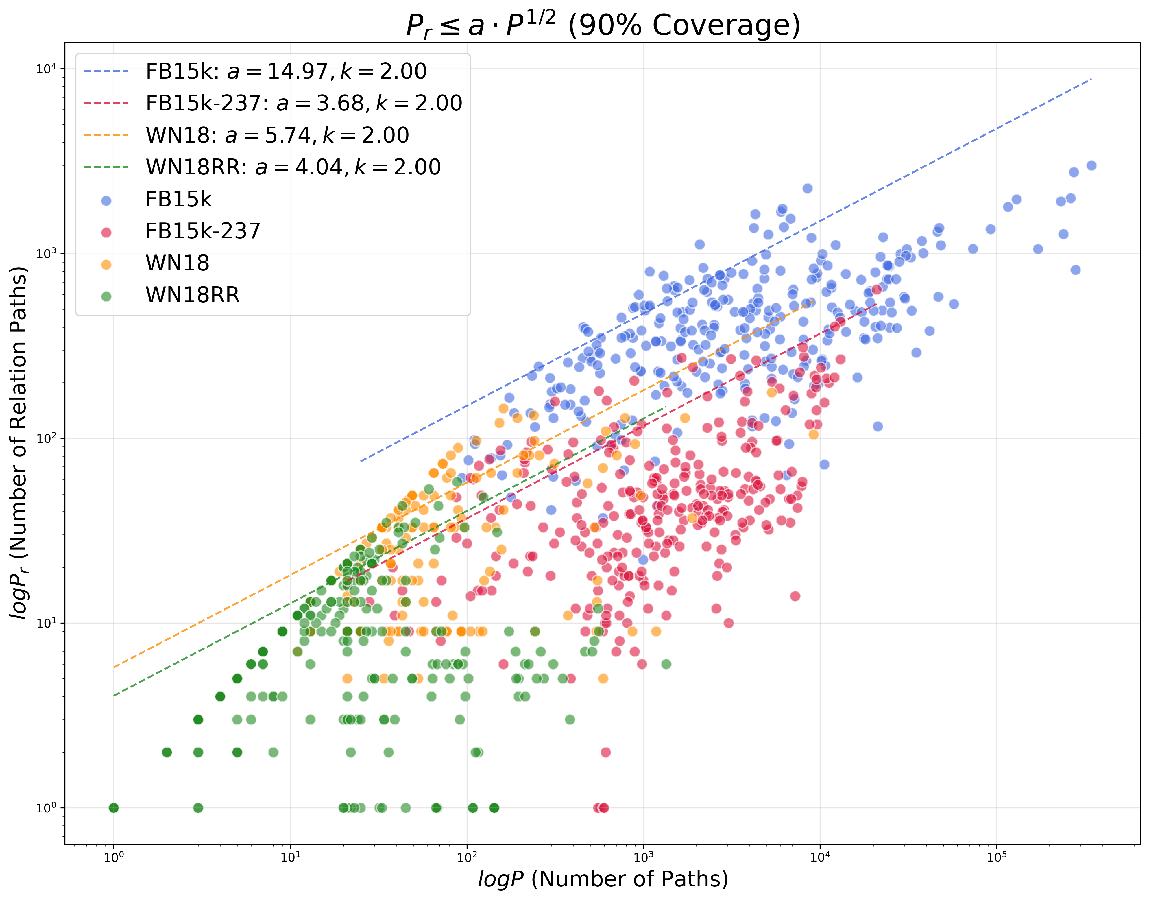 The experimental fitting between relation path count (Pr) and regular path count (P). The X/Y-axis are in the log scale. The dashed lines represent the fitted bounds of the form $log(Pr) \leq a +\frac{1}{k} \cdot \log(P)$, ensuring 90% of the data points satisfy the inequality.