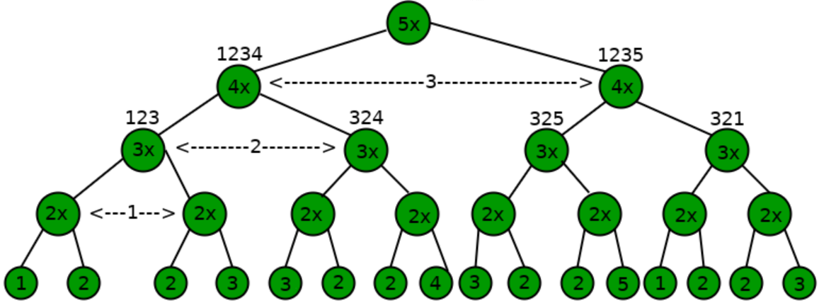 5x breeding tree