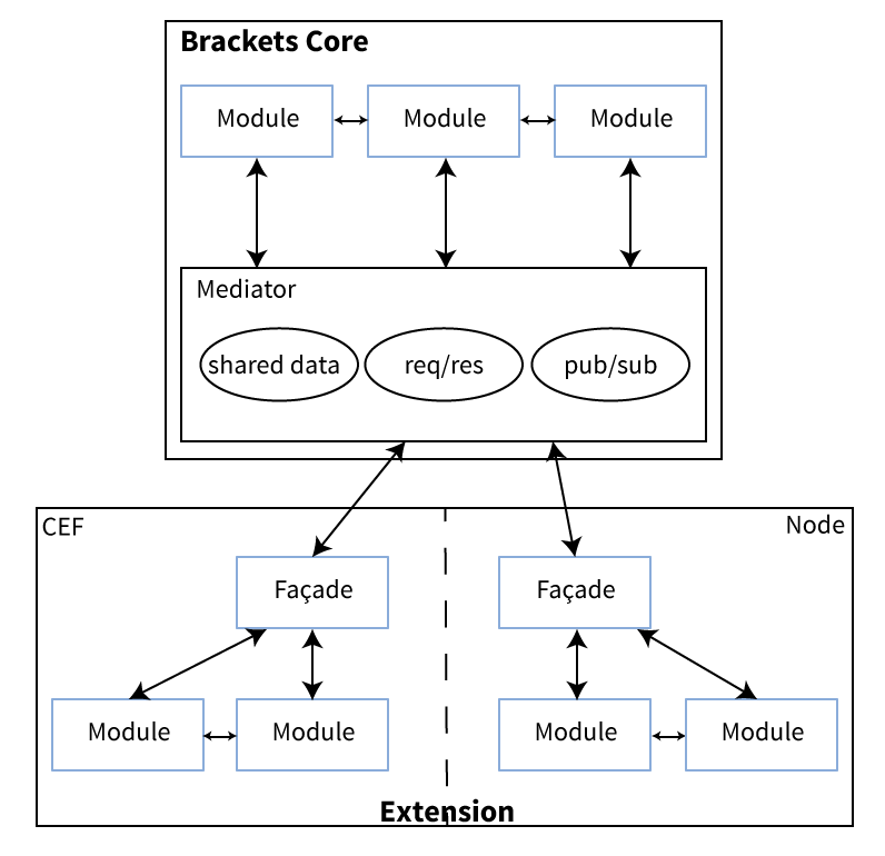 Conceptual Model