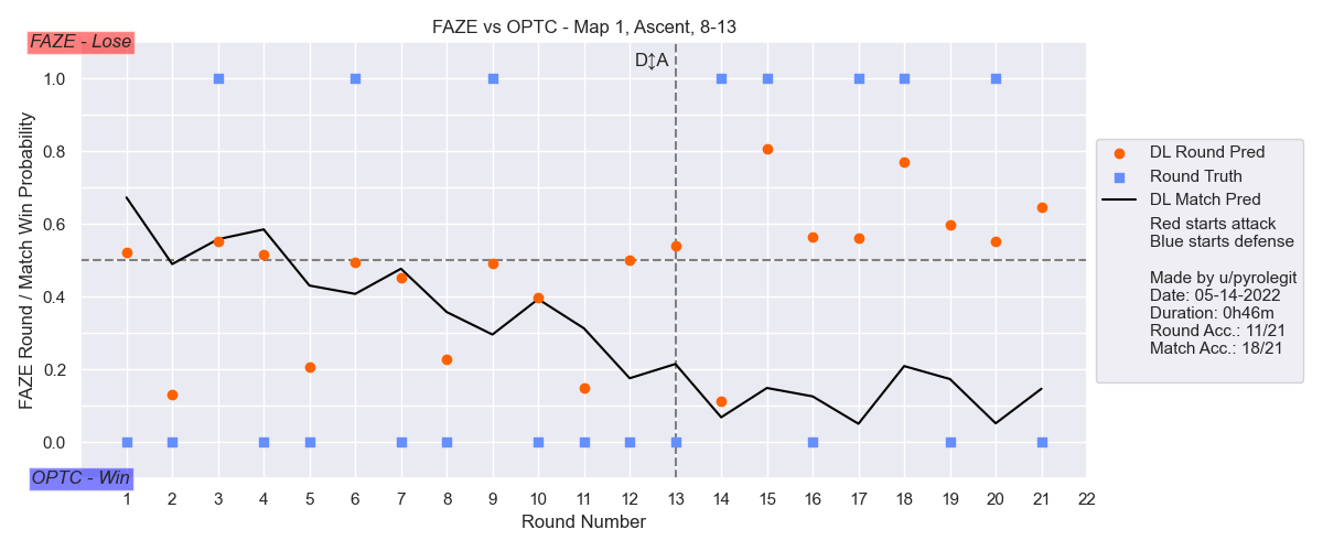 Prediction Plot, FaZe vs Optic, Map 1, Group Stage Stage 2 2022