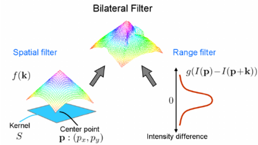 Bilateral filter