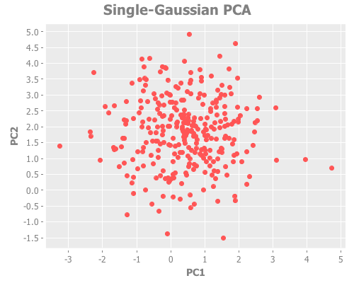 Single-Gaussian PCA