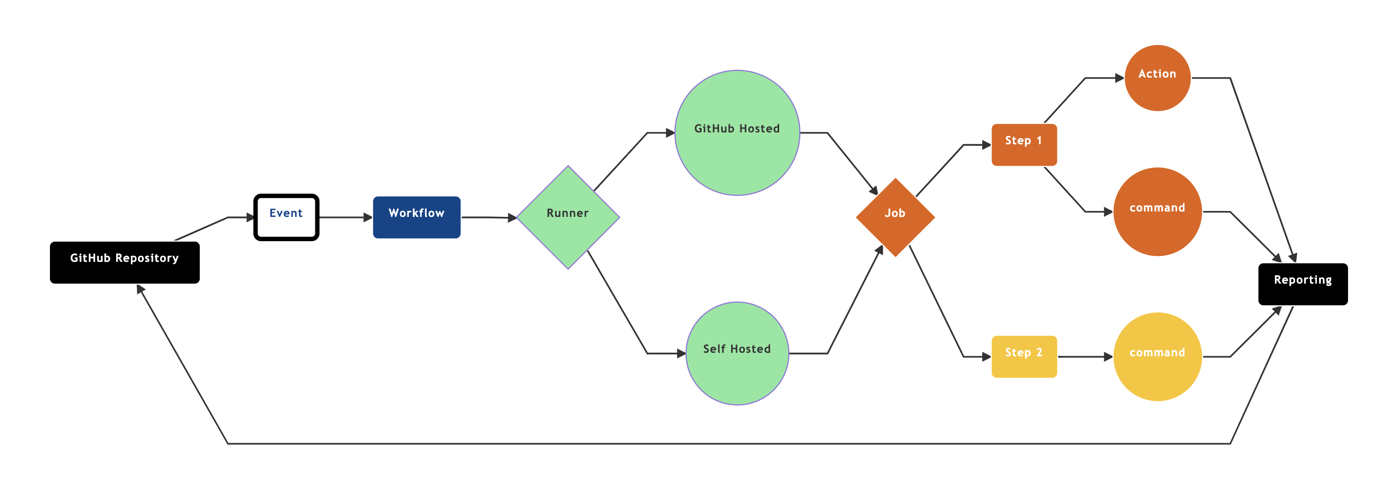 Actions workflow diagram