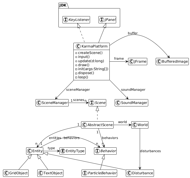 The UML class diagram