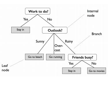 Decision Tree Example