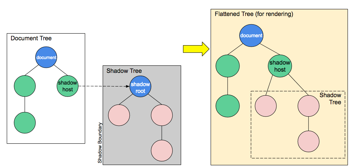 shadow dom structure