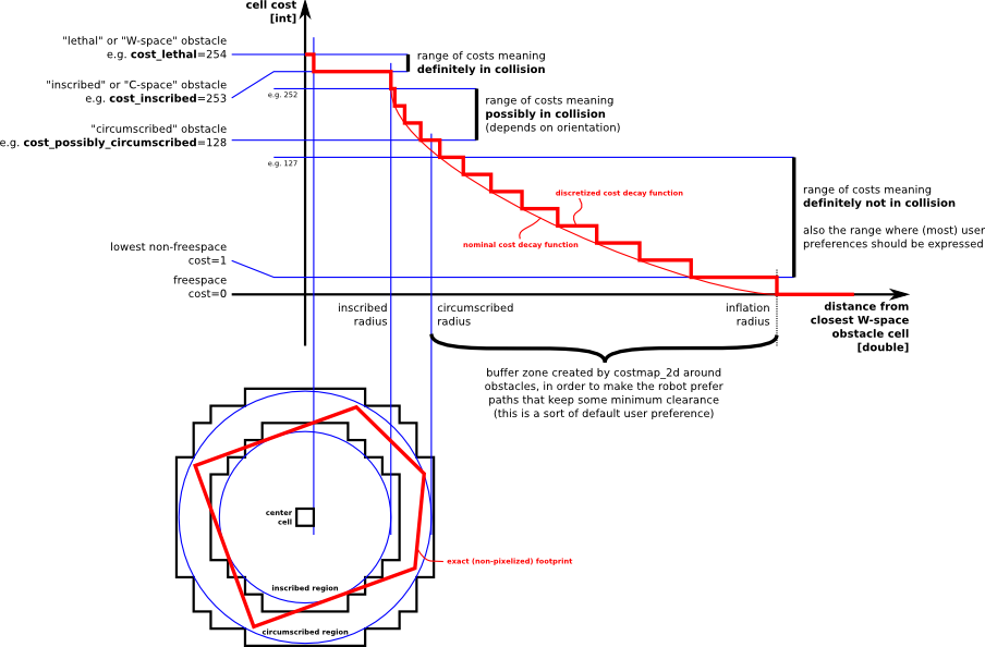 Costmap