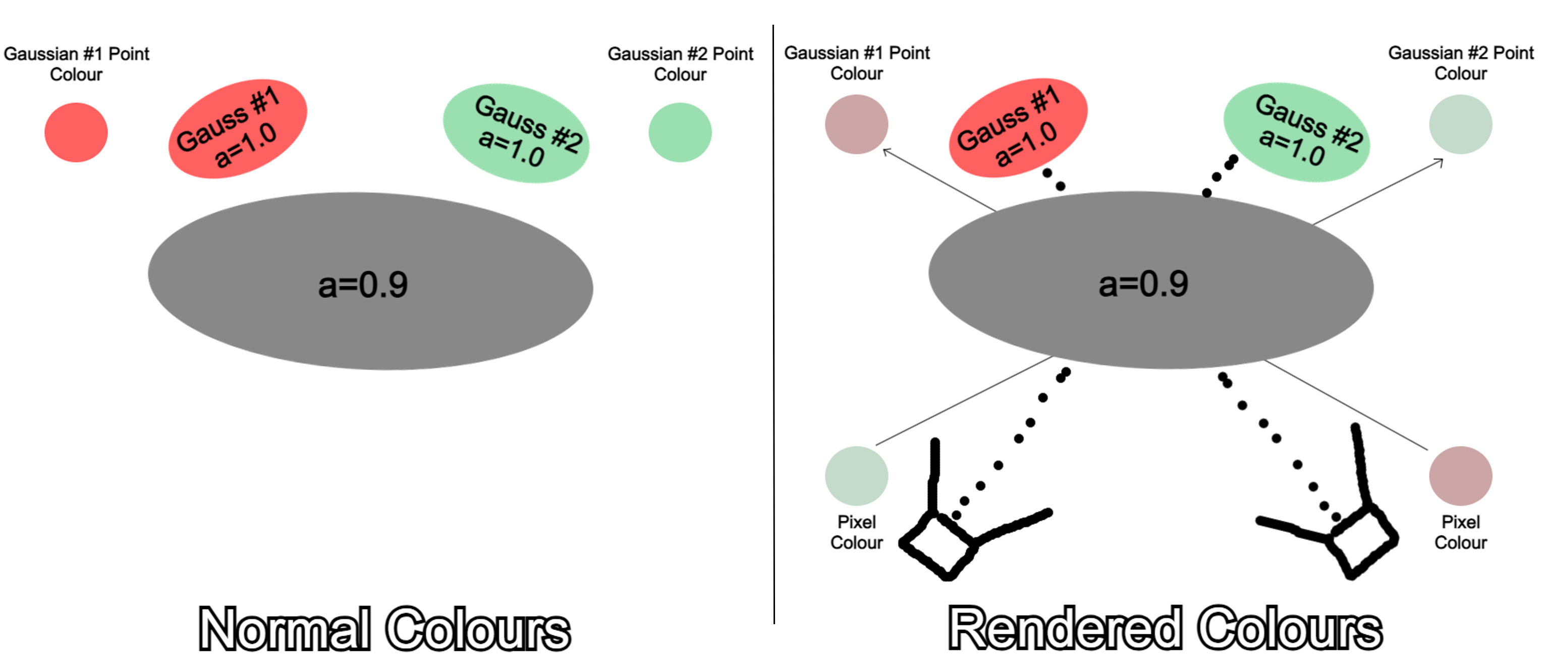 Showcase of how rendering colours works compared to utilising the original gaussian colours