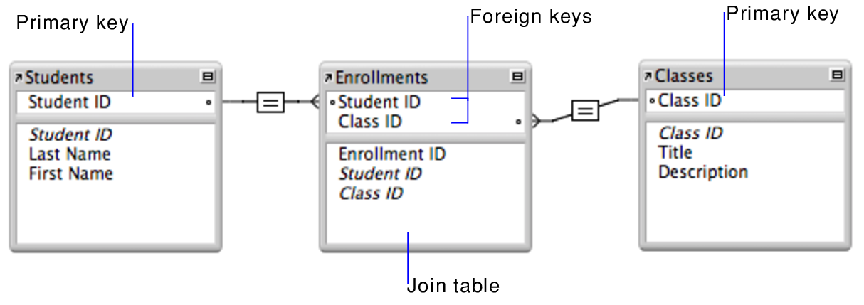 An er diagram featuring a many to many relationship with students and classes and a join table called enrollments