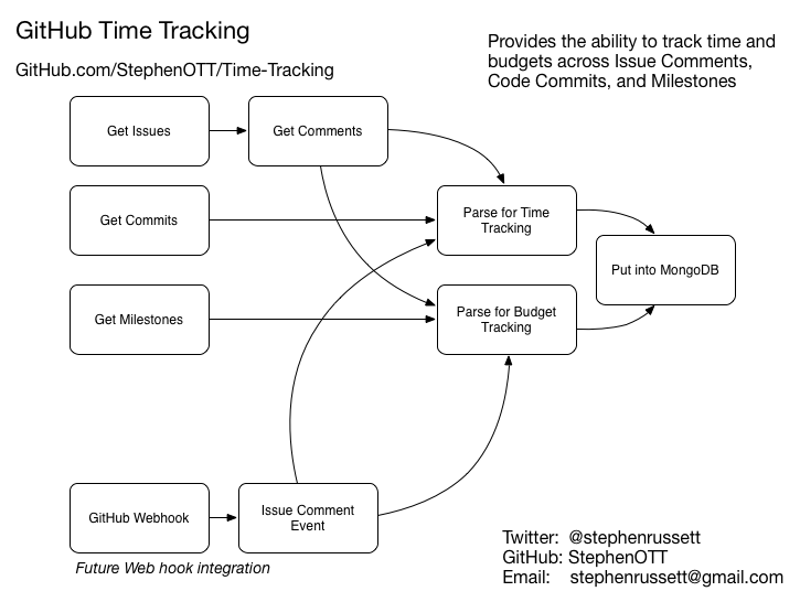 github time tracking process overview