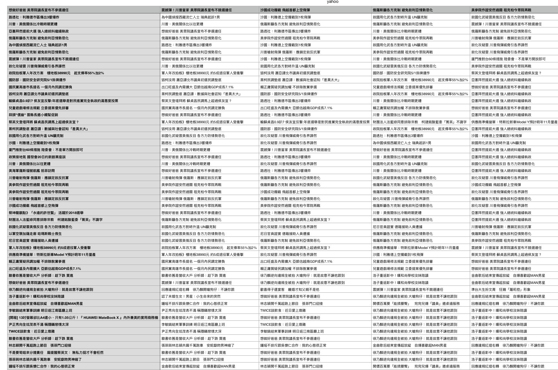 csv content detail top 5 news